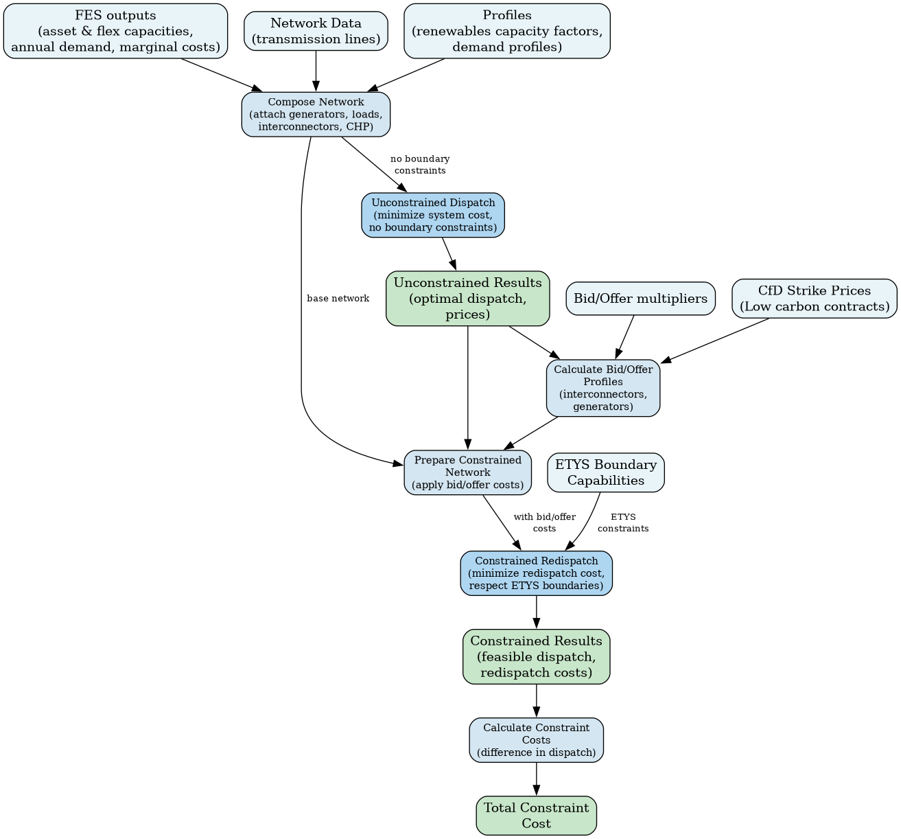 digraph dispatch_flow {
   rankdir=TB;
   node [shape=box, style="rounded,filled"];

   // Input nodes
   fes_data [label="FES outputs\n(asset & flex capacities,\nannual demand, marginal costs)", fillcolor="#E8F4F8", shape=box];
   network_data [label="Network Data\n(transmission lines)", fillcolor="#E8F4F8", shape=box];
   timeseries_data [label="Profiles\n(renewables capacity factors,\ndemand profiles)", fillcolor="#E8F4F8"];
   strike_prices [label="CfD Strike Prices\n(Low carbon contracts)", fillcolor="#E8F4F8"];
   multipliers [label="Bid/Offer multipliers", fillcolor="#E8F4F8"];
   boundary_caps [label="ETYS Boundary\nCapabilities", fillcolor="#E8F4F8"];

   // Process nodes
   compose [label="Compose Network\n(attach generators, loads,\ninterconnectors, CHP)", fillcolor="#D4E6F1", fontsize=11];
   unconstrained [label="Unconstrained Dispatch\n(minimize system cost,\nno boundary constraints)", fillcolor="#AED6F1", fontsize=11];
   calc_bids [label="Calculate Bid/Offer\nProfiles\n(interconnectors,\ngenerators)", fillcolor="#D4E6F1", fontsize=11];
   prepare_constrained [label="Prepare Constrained\nNetwork\n(apply bid/offer costs)", fillcolor="#D4E6F1", fontsize=11];
   constrained [label="Constrained Redispatch\n(minimize redispatch cost,\nrespect ETYS boundaries)", fillcolor="#AED6F1", fontsize=11];
   calc_cost [label="Calculate Constraint\nCosts\n(difference in dispatch)", fillcolor="#D4E6F1", fontsize=11];

   // Output nodes
   unconstrained_result [label="Unconstrained Results\n(optimal dispatch,\nprices)", fillcolor="#C8E6C9"];
   constrained_result [label="Constrained Results\n(feasible dispatch,\nredispatch costs)", fillcolor="#C8E6C9"];
   constraint_cost [label="Total Constraint\nCost", fillcolor="#C8E6C9"];

   // Flow
   fes_data -> compose;
   network_data -> compose;
   timeseries_data -> compose;

   compose -> unconstrained [label="  no boundary\n  constraints", fontsize=10];
   unconstrained -> unconstrained_result;

   unconstrained_result -> calc_bids;
   strike_prices -> calc_bids;
   multipliers -> calc_bids;
   calc_bids -> prepare_constrained;

   compose -> prepare_constrained [label="  base network", fontsize=10];
   unconstrained_result -> prepare_constrained;

   prepare_constrained -> constrained [label="  with bid/offer\n  costs", fontsize=10];
   boundary_caps -> constrained [label="  ETYS\n  constraints", fontsize=10];

   constrained -> constrained_result;
   constrained_result -> calc_cost;
   calc_cost -> constraint_cost;
}