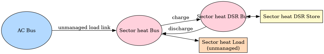 digraph Flow {
    rankdir=LR;   // Left to Right

    node [shape=box, style=filled];

    AC_bus [label="AC Bus", fillcolor="#B3D9FF", shape=ellipse, width=2, height=1.5, fixedsize=true];
    Sector_heat_bus [label="Sector heat Bus", fillcolor="#FFD1DC", shape=ellipse, width=1.8, height=1.2, fixedsize=true];
    Sector_heat_DSR_bus [label="Sector heat DSR Bus", fillcolor="#FFD1DC", shape=ellipse, width=1.8, height=1.2, fixedsize=true];
    heat_load [label="Sector heat Load\n(unmanaged)", fillcolor="#FFDAB9"];
    sector_heat_dsr_store [label="Sector heat DSR Store", fillcolor="#FFFACD"];

    AC_bus -> Sector_heat_bus [label="unmanaged load link"];
    Sector_heat_bus -> heat_load;
    Sector_heat_bus -> Sector_heat_DSR_bus [label="charge"];
    Sector_heat_DSR_bus -> Sector_heat_bus [label="discharge"];
    Sector_heat_DSR_bus -> sector_heat_dsr_store [dir=both];
}