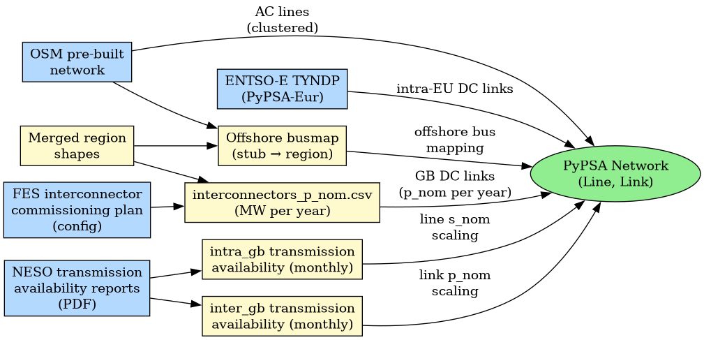 digraph {
   rankdir=LR;
   node [shape=box, style=filled];

   osm        [label="OSM pre-built\nnetwork", fillcolor="#B3D9FF"];
   tyndp      [label="ENTSO-E TYNDP\n(PyPSA-Eur)", fillcolor="#B3D9FF"];
   neso_pdf   [label="NESO transmission\navailability reports\n(PDF)", fillcolor="#B3D9FF"];
   fes_plan   [label="FES interconnector\ncommissioning plan\n(config)", fillcolor="#B3D9FF"];
   regions    [label="Merged region\nshapes", fillcolor="#FFFACD"];

   busmap     [label="Offshore busmap\n(stub → region)", fillcolor="#FFFACD"];
   intercon   [label="interconnectors_p_nom.csv\n(MW per year)", fillcolor="#FFFACD"];
   avail_intra [label="intra_gb transmission\navailability (monthly)", fillcolor="#FFFACD"];
   avail_inter [label="inter_gb transmission\navailability (monthly)", fillcolor="#FFFACD"];

   network [label="PyPSA Network\n(Line, Link)", fillcolor="#90EE90", shape=ellipse];

   osm      -> busmap;
   regions  -> busmap;
   osm      -> network [label="AC lines\n(clustered)"];
   tyndp    -> network [label="intra-EU DC links"];
   busmap   -> network [label="offshore bus\nmapping"];
   fes_plan -> intercon;
   regions  -> intercon;
   intercon -> network [label="GB DC links\n(p_nom per year)"];
   neso_pdf -> avail_intra;
   neso_pdf -> avail_inter;
   avail_intra -> network [label="line s_nom\nscaling"];
   avail_inter -> network [label="link p_nom\nscaling"];
}