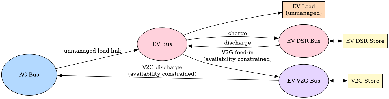 digraph {
   rankdir=LR;
   node [shape=box, style=filled];

   AC_bus [label="AC Bus", fillcolor="#B3D9FF", shape=ellipse, width=2, height=1.5, fixedsize=true];
   EV_bus [label="EV Bus", fillcolor="#FFD1DC", shape=ellipse, width=1.8, height=1.2, fixedsize=true];
   EV_DSR_bus [label="EV DSR Bus", fillcolor="#FFD1DC", shape=ellipse, width=1.8, height=1.2, fixedsize=true];
   EV_V2G_bus [label="EV V2G Bus", fillcolor="#E6D5FF", shape=ellipse, width=1.8, height=1.2, fixedsize=true];

   ev_load [label="EV Load\n(unmanaged)", fillcolor="#FFDAB9"];
   ev_dsr_store [label="EV DSR Store", fillcolor="#FFFACD"];
   v2g_store [label="V2G Store", fillcolor="#FFFACD"];

   AC_bus -> EV_bus [label="unmanaged load link"];
   EV_bus -> ev_load;
   EV_bus -> EV_DSR_bus [label="charge"];
   EV_DSR_bus -> EV_bus [label="discharge"];
   EV_DSR_bus -> ev_dsr_store [dir=both];
   EV_bus -> EV_V2G_bus [label="V2G feed-in\n(availability-constrained)"];
   EV_V2G_bus -> AC_bus [label="V2G discharge\n(availability-constrained)"];
   EV_V2G_bus -> v2g_store [dir=both];
}