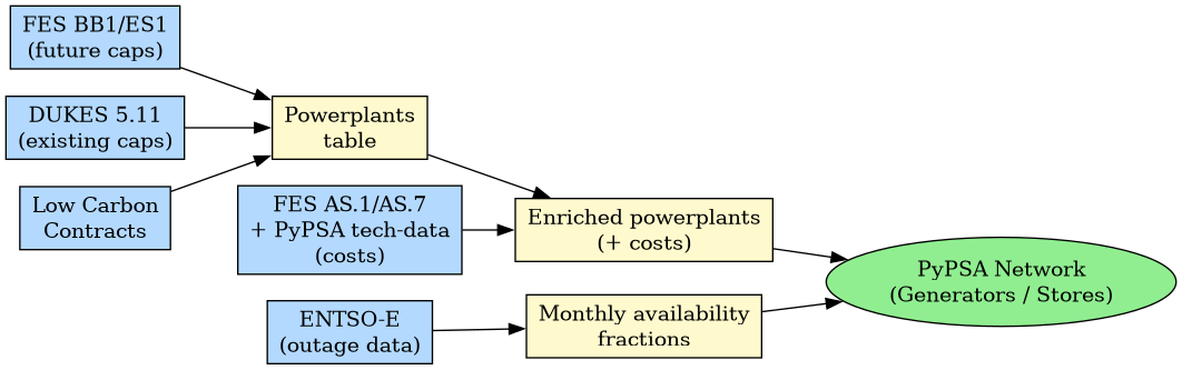 digraph {
   rankdir=LR;
   node [shape=box, style=filled];

   fes    [label="FES BB1/ES1\n(future caps)", fillcolor="#B3D9FF"];
   dukes  [label="DUKES 5.11\n(existing caps)", fillcolor="#B3D9FF"];
   entsoe [label="ENTSO-E\n(outage data)", fillcolor="#B3D9FF"];
   costs  [label="FES AS.1/AS.7\n+ PyPSA tech-data\n(costs)", fillcolor="#B3D9FF"];
   lcr    [label="Low Carbon\nContracts", fillcolor="#B3D9FF"];

   ppl    [label="Powerplants\ntable", fillcolor="#FFFACD"];
   avail  [label="Monthly availability\nfractions", fillcolor="#FFFACD"];
   enrich [label="Enriched powerplants\n(+ costs)", fillcolor="#FFFACD"];

   network [label="PyPSA Network\n(Generators / Stores)", fillcolor="#90EE90", shape=ellipse];

   fes -> ppl;
   dukes -> ppl;
   lcr -> ppl;
   ppl -> enrich;
   costs -> enrich;
   enrich -> network;
   entsoe -> avail -> network;
}