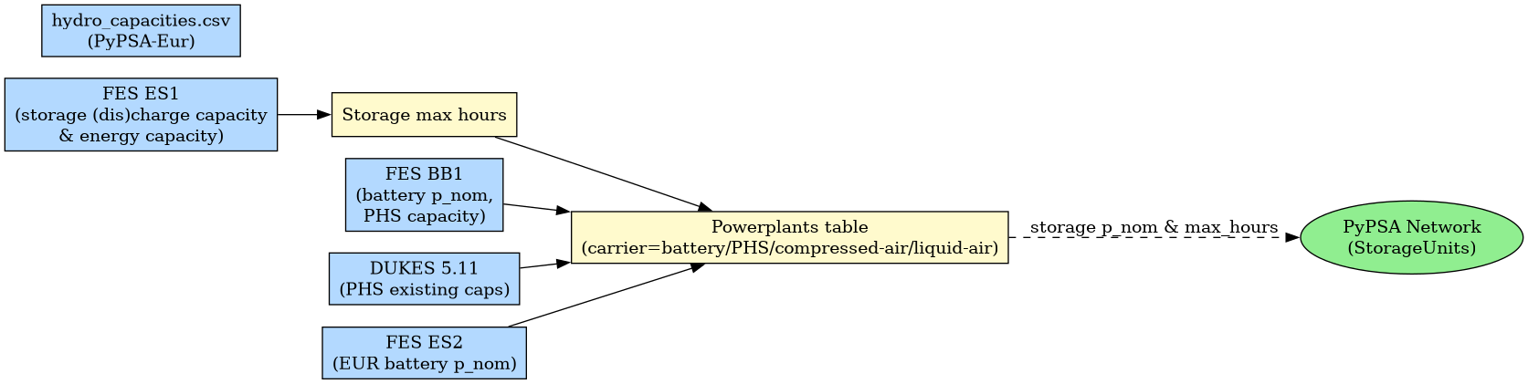 digraph {
   rankdir=LR;
   node [shape=box, style=filled];
   es1        [label="FES ES1\n(storage (dis)charge capacity\n& energy capacity)", fillcolor="#B3D9FF"];
   fes_bb1    [label="FES BB1\n(battery p_nom,\nPHS capacity)", fillcolor="#B3D9FF"];
   dukes      [label="DUKES 5.11\n(PHS existing caps)", fillcolor="#B3D9FF"];
   es2        [label="FES ES2\n(EUR battery p_nom)", fillcolor="#B3D9FF"];
   hydro_cap  [label="hydro_capacities.csv\n(PyPSA-Eur)", fillcolor="#B3D9FF"];

   ppl         [label="Powerplants table\n(carrier=battery/PHS/compressed-air/liquid-air)", fillcolor="#FFFACD"];
   max_hours [label="Storage max hours", fillcolor="#FFFACD"];

   network [label="PyPSA Network\n(StorageUnits)", fillcolor="#90EE90", shape=ellipse];

   es1       -> max_hours;
   fes_bb1   -> ppl;
   dukes     -> ppl;
   es2       -> ppl;
   max_hours -> ppl;
   ppl       -> network     [label="storage p_nom & max_hours", style=dashed];
}