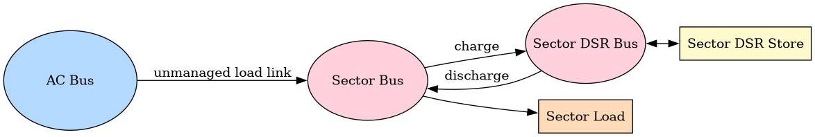 digraph Flow {
    rankdir=LR;   // Left to Right

    node [shape=box, style=filled];

    AC_bus [label="AC Bus", fillcolor="#B3D9FF", shape=ellipse, width=2, height=1.5, fixedsize=true];
    Sector_bus [label="Sector Bus", fillcolor="#FFD1DC", shape=ellipse, width=1.8, height=1.2, fixedsize=true];
    Sector_DSR_bus [label="Sector DSR Bus", fillcolor="#FFD1DC", shape=ellipse, width=1.8, height=1.2, fixedsize=true];
    heat_load [label="Sector Load", fillcolor="#FFDAB9"];
    sector_dsr_store [label="Sector DSR Store", fillcolor="#FFFACD"];

    AC_bus -> Sector_bus [label="unmanaged load link"];
    Sector_bus -> heat_load;
    Sector_bus -> Sector_DSR_bus [label="charge"];
    Sector_DSR_bus -> Sector_bus [label="discharge"];
    Sector_DSR_bus -> sector_dsr_store [dir=both];
}