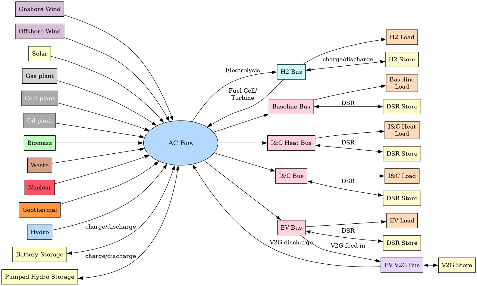 digraph {
   rankdir=LR;
   node [shape=box, style=filled];

   // Main AC bus
   AC_bus [label="AC Bus", fillcolor="#B3D9FF", shape=ellipse, width=2.5, height=1.5, fixedsize=true, fontsize=16];

   // Generators on the left
   subgraph generators {
      label="Electricity generators";
      style=dashed;
      rank=same;
     onwind [label="Onshore Wind", fillcolor="#D8BFD8"];
     offwind [label="Offshore Wind", fillcolor="#D8BFD8"];
     solar [label="Solar", fillcolor="#FFFFCC"];
     gas [label="Gas plant", fillcolor="#D3D3D3"];
     coal [label="Coal plant", fillcolor="#A9A9A9", fontcolor=white];
     oil [label="Oil plant", fillcolor="#A9A9A9", fontcolor=white];
     biomass [label="Biomass", fillcolor="#C1FFC1"];
     waste [label="Waste", fillcolor="#D9A088"];
     nuclear [label="Nuclear", fillcolor="#ff5364ff"];
     geothermal [label="Geothermal", fillcolor="#ff9844ff"];
     hydro [label="Hydro", fillcolor="#B3D9FF"];
   }

   subgraph storage {
      label="Electricity storage";
      style=dashed;

     // Storage components (bottom middle)
     battery [label="Battery Storage", fillcolor="#FFFFCC"];
     PHS [label="Pumped Hydro Storage", fillcolor="#FFFFCC"];
   }
   subgraph hydrogen {
      label="Hydrogen system";
      style=dashed;

     // Hydrogen system (top middle)
     h2_bus [label="H2 Bus", fillcolor="#CCFFFF"];
     h2_load [label="H2 Load", fillcolor="#FFDAB9"];
     h2_store [label="H2 Store", fillcolor="#FFFACD"];
   }
   // Electricity demand with DSR (on the right, ordered top to bottom)
   subgraph loads {
      label="Electricity demand with DSR";
      style=dashed;

      baseline_bus [label="Baseline Bus", fillcolor="#FFD1DC"];
      baseline_load [label="Baseline\nLoad", fillcolor="#FFDAB9"];
      baseline_store [label="DSR Store", fillcolor="#FFFACD"];

      iandc_heat_bus [label="I&C Heat Bus", fillcolor="#FFD1DC"];
      iandc_heat_load [label="I&C Heat\nLoad", fillcolor="#FFDAB9"];
      iandc_heat_store [label="DSR Store", fillcolor="#FFFACD"];

      iandc_bus [label="I&C Bus", fillcolor="#FFD1DC"];
      iandc_load [label="I&C Load", fillcolor="#FFDAB9"];
      iandc_store [label="DSR Store", fillcolor="#FFFACD"];

   }

   subgraph evs {
      label="EV demand with DSR & V2G";
      style=dashed;
      ev_bus [label="EV Bus", fillcolor="#FFD1DC"];
      ev_load [label="EV Load", fillcolor="#FFDAB9"];
      ev_store [label="DSR Store", fillcolor="#FFFACD"];

      ev_v2g_bus [label="EV V2G Bus", fillcolor="#E6D5FF"];
      ev_v2g_store [label="V2G Store", fillcolor="#FFFACD"];
   }

   // Connections from generators to AC bus
   onwind -> AC_bus;
   offwind -> AC_bus;
   solar -> AC_bus;
   gas -> AC_bus;
   coal -> AC_bus;
   oil -> AC_bus;
   biomass -> AC_bus;
   waste -> AC_bus;
   nuclear -> AC_bus;
   geothermal -> AC_bus;
   hydro -> AC_bus;

   // Storage connections
   battery -> AC_bus [dir=both, label="charge/discharge"];
   PHS -> AC_bus [dir=both, label="charge/discharge"];

   // Hydrogen connections
   AC_bus -> h2_bus [label="Electrolysis"];
   h2_bus -> AC_bus [label="Fuel Cell/\nTurbine"];
   h2_bus -> h2_load;
   h2_bus -> h2_store [dir=both, label="charge/discharge"];

   // Load connections (unmanaged load links)
   AC_bus -> baseline_bus;
   AC_bus -> iandc_bus;
   AC_bus -> iandc_heat_bus;
   AC_bus -> ev_bus;

   // Load bus to Load and DSR Store
   baseline_bus -> baseline_load;
   baseline_bus -> baseline_store [dir=both, label="DSR"];

   iandc_bus -> iandc_load;
   iandc_bus -> iandc_store [dir=both, label="DSR"];

   iandc_heat_bus -> iandc_heat_load;
   iandc_heat_bus -> iandc_heat_store [dir=both, label="DSR"];

   ev_bus -> ev_load;
   ev_bus -> ev_store [dir=both, label="DSR"];

   // EV V2G connections
   ev_bus -> ev_v2g_bus [label="V2G feed-in"];
   ev_v2g_bus -> AC_bus [label="V2G discharge"];
   ev_v2g_bus -> ev_v2g_store [dir=both];
}