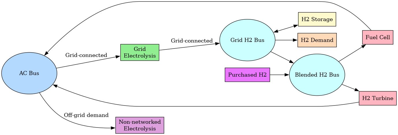 digraph {
   rankdir=LR;
   node [shape=box, style=filled];

   // Main components
   AC_bus [label="AC Bus", fillcolor="#B3D9FF", shape=ellipse, width=2, height=1.5, fixedsize=true];
   h2_bus [label="Grid H2 Bus", fillcolor="#CCFFFF", shape=ellipse, width=2, height=1.5, fixedsize=true];
   blended_h2_bus [label="Blended H2 Bus", fillcolor="#CCFFFF", shape=ellipse, width=2, height=1.5, fixedsize=true];

   // Hydrogen system components
   electrolyser [label="Grid\nElectrolysis", fillcolor="#90EE90"];
   fuel_cell [label="Fuel Cell", fillcolor="#FFB6C1"];
   h2_purchased [label="Purchased H2", fillcolor="#ea75ff"];
   h2_turbine [label="H2 Turbine", fillcolor="#FFB6C1"];
   h2_store [label="H2 Storage", fillcolor="#FFFACD"];
   h2_demand [label="H2 Demand", fillcolor="#FFDAB9"];
   non_grid_elec [label="Non-networked\nElectrolysis", fillcolor="#DDA0DD"];

   // Connections
   AC_bus -> electrolyser -> h2_bus [label="Grid-connected"];
   h2_bus -> blended_h2_bus
   h2_purchased -> blended_h2_bus
   blended_h2_bus -> fuel_cell -> AC_bus;
   blended_h2_bus -> h2_turbine -> AC_bus;
   h2_bus -> h2_store [dir=both];
   h2_bus -> h2_demand;
   AC_bus -> non_grid_elec [label="Off-grid demand"];
}
