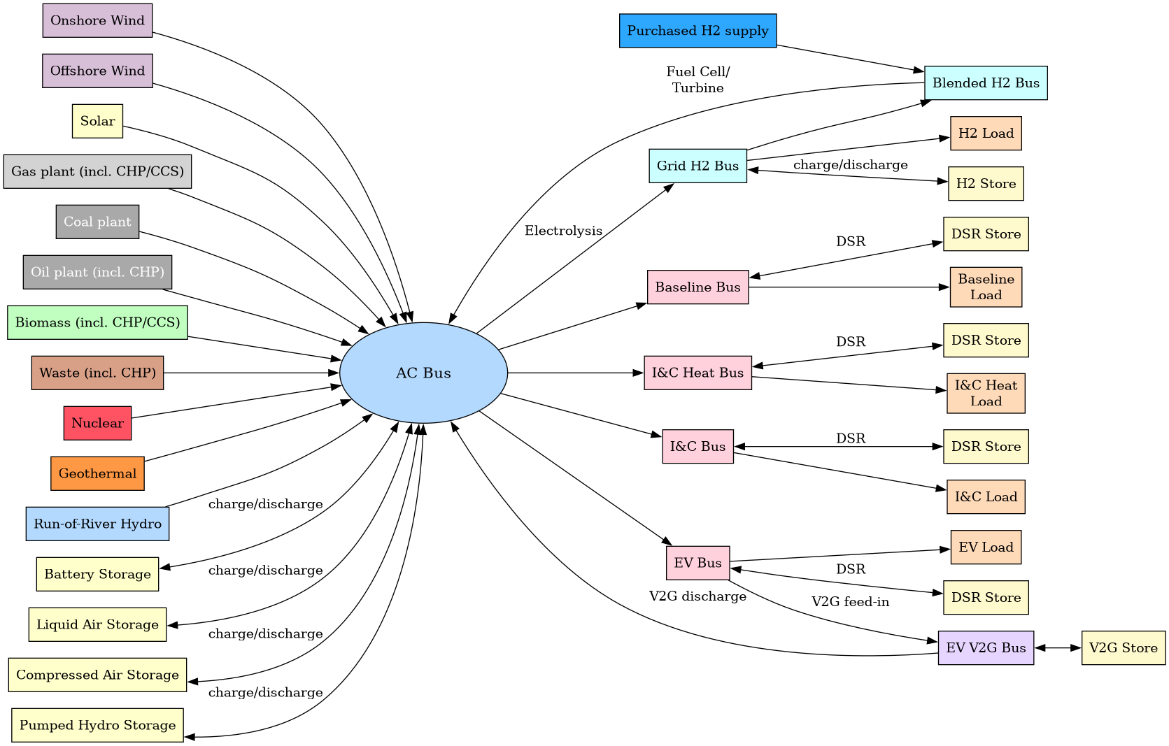 digraph {
   rankdir=LR;
   node [shape=box, style=filled];

   // Main AC bus
   AC_bus [label="AC Bus", fillcolor="#B3D9FF", shape=ellipse, width=2.5, height=1.5, fixedsize=true, fontsize=16];

   // Generators on the left
   subgraph generators {
      label="Electricity generators";
      style=dashed;
      rank=same;
     onwind [label="Onshore Wind", fillcolor="#D8BFD8"];
     offwind [label="Offshore Wind", fillcolor="#D8BFD8"];
     solar [label="Solar", fillcolor="#FFFFCC"];
     gas [label="Gas plant (incl. CHP/CCS)", fillcolor="#D3D3D3"];
     coal [label="Coal plant", fillcolor="#A9A9A9", fontcolor=white];
     oil [label="Oil plant (incl. CHP)", fillcolor="#A9A9A9", fontcolor=white];
     biomass [label="Biomass (incl. CHP/CCS)", fillcolor="#C1FFC1"];
     waste [label="Waste (incl. CHP)", fillcolor="#D9A088"];
     nuclear [label="Nuclear", fillcolor="#ff5364ff"];
     geothermal [label="Geothermal", fillcolor="#ff9844ff"];
     hydro [label="Run-of-River Hydro", fillcolor="#B3D9FF"];
   }

   subgraph storage {
      label="Electricity storage";
      style=dashed;

     // Storage components (bottom middle)
     battery [label="Battery Storage", fillcolor="#FFFFCC"];
     liquid_air [label="Liquid Air Storage", fillcolor="#FFFFCC"];
     compressed_air [label="Compressed Air Storage", fillcolor="#FFFFCC"];
     PHS [label="Pumped Hydro Storage", fillcolor="#FFFFCC"];
   }
   subgraph hydrogen {
      label="Hydrogen system";
      style=dashed;

     // Hydrogen system (top middle)
     h2_bus [label="Grid H2 Bus", fillcolor="#CCFFFF"];
     blended_h2_bus [label="Blended H2 Bus", fillcolor="#CCFFFF"];
     purchased_h2 [label="Purchased H2 supply", fillcolor="#2ea8ff"];
     h2_load [label="H2 Load", fillcolor="#FFDAB9"];
     h2_store [label="H2 Store", fillcolor="#FFFACD"];
   }
   // Electricity demand with DSR (on the right, ordered top to bottom)
   subgraph loads {
      label="Electricity demand with DSR";
      style=dashed;

      baseline_bus [label="Baseline Bus", fillcolor="#FFD1DC"];
      baseline_load [label="Baseline\nLoad", fillcolor="#FFDAB9"];
      baseline_store [label="DSR Store", fillcolor="#FFFACD"];

      iandc_heat_bus [label="I&C Heat Bus", fillcolor="#FFD1DC"];
      iandc_heat_load [label="I&C Heat\nLoad", fillcolor="#FFDAB9"];
      iandc_heat_store [label="DSR Store", fillcolor="#FFFACD"];

      iandc_bus [label="I&C Bus", fillcolor="#FFD1DC"];
      iandc_load [label="I&C Load", fillcolor="#FFDAB9"];
      iandc_store [label="DSR Store", fillcolor="#FFFACD"];

   }

   subgraph evs {
      label="EV demand with DSR & V2G";
      style=dashed;
      ev_bus [label="EV Bus", fillcolor="#FFD1DC"];
      ev_load [label="EV Load", fillcolor="#FFDAB9"];
      ev_store [label="DSR Store", fillcolor="#FFFACD"];

      ev_v2g_bus [label="EV V2G Bus", fillcolor="#E6D5FF"];
      ev_v2g_store [label="V2G Store", fillcolor="#FFFACD"];
   }

   // Connections from generators to AC bus
   onwind -> AC_bus;
   offwind -> AC_bus;
   solar -> AC_bus;
   gas -> AC_bus;
   coal -> AC_bus;
   oil -> AC_bus;
   biomass -> AC_bus;
   waste -> AC_bus;
   nuclear -> AC_bus;
   geothermal -> AC_bus;
   hydro -> AC_bus;

   // Storage connections
   battery -> AC_bus [dir=both, label="charge/discharge"];
   PHS -> AC_bus [dir=both, label="charge/discharge"];
   liquid_air -> AC_bus [dir=both, label="charge/discharge"];
   compressed_air -> AC_bus [dir=both, label="charge/discharge"];

   // Hydrogen connections
   AC_bus -> h2_bus [label="Electrolysis"];
   h2_bus -> blended_h2_bus
   purchased_h2 -> blended_h2_bus
   blended_h2_bus -> AC_bus [label="Fuel Cell/\nTurbine"];
   h2_bus -> h2_load;
   h2_bus -> h2_store [dir=both, label="charge/discharge"];

   // Load connections (unmanaged load links)
   AC_bus -> baseline_bus;
   AC_bus -> iandc_bus;
   AC_bus -> iandc_heat_bus;
   AC_bus -> ev_bus;

   // Load bus to Load and DSR Store
   baseline_bus -> baseline_load;
   baseline_bus -> baseline_store [dir=both, label="DSR"];

   iandc_bus -> iandc_load;
   iandc_bus -> iandc_store [dir=both, label="DSR"];

   iandc_heat_bus -> iandc_heat_load;
   iandc_heat_bus -> iandc_heat_store [dir=both, label="DSR"];

   ev_bus -> ev_load;
   ev_bus -> ev_store [dir=both, label="DSR"];

   // EV V2G connections
   ev_bus -> ev_v2g_bus [label="V2G feed-in"];
   ev_v2g_bus -> AC_bus [label="V2G discharge"];
   ev_v2g_bus -> ev_v2g_store [dir=both];
}